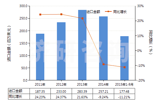 2011-2015年9月中國間苯二甲酸(HS29173910)進口總額及增速統(tǒng)計